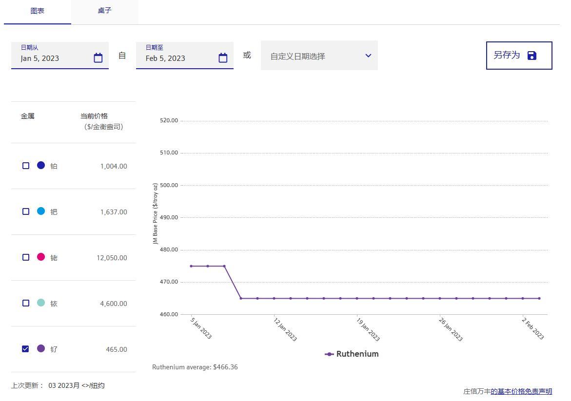 2023年02月05日钌的价格有变动吗？最新钌价格快报分享