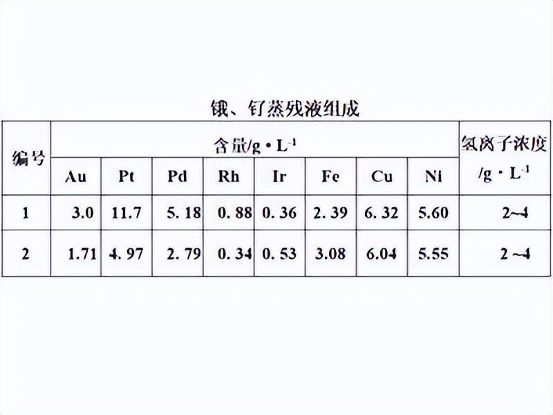 从锇、钌蒸残液中萃金